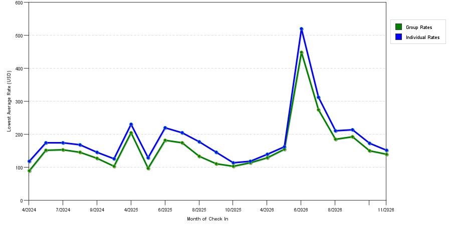 seasonality of hotel rates in Bothell