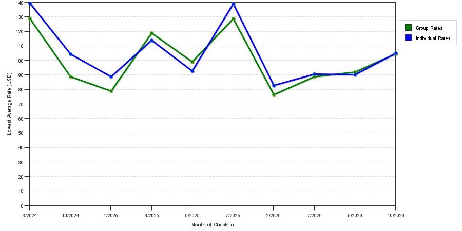 seasonality of hotel rates in Bourbonnais