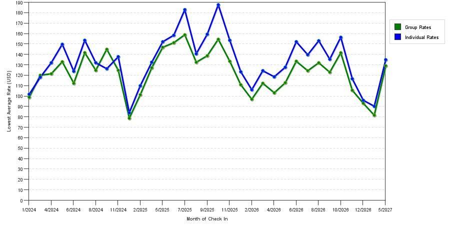 seasonality of hotel rates in Bowie