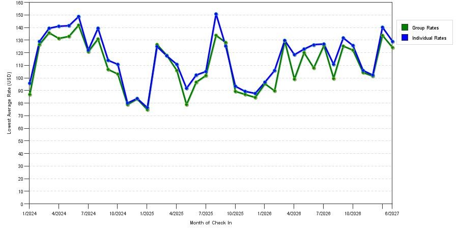 seasonality of hotel rates in Bowling Green