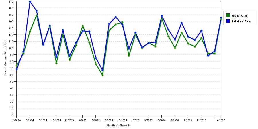 seasonality of hotel rates in Bowling Green