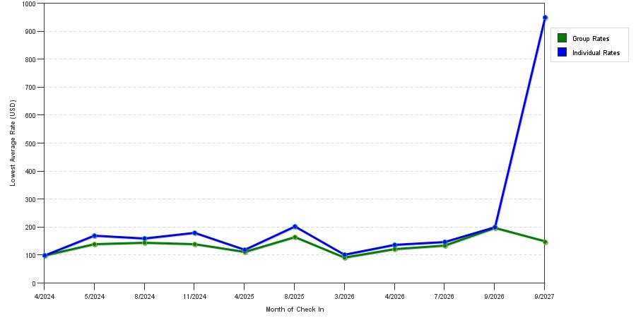 seasonality of hotel rates in Bowmansville