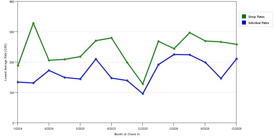 seasonality of hotel rates in Bowmanville