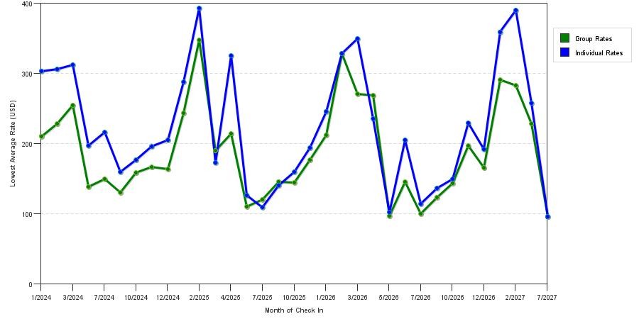 seasonality of hotel rates in Boynton Beach