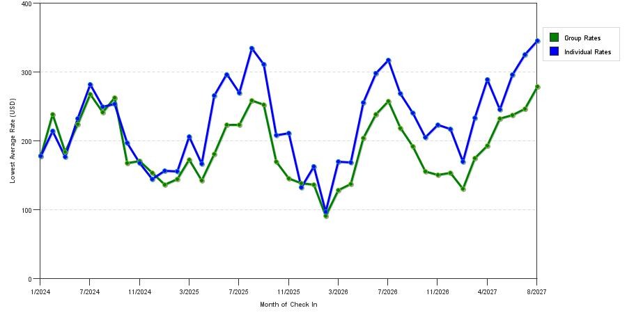 seasonality of hotel rates in Bozeman