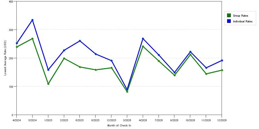 seasonality of hotel rates in Bradenton Beach