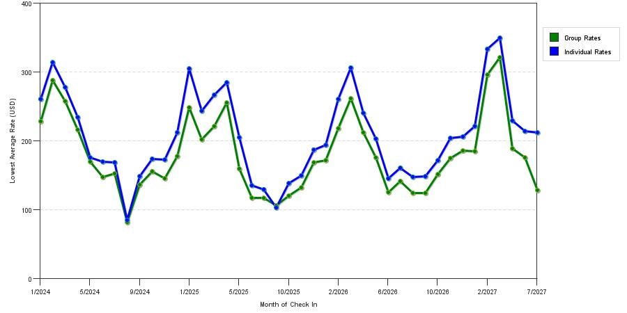 seasonality of hotel rates in Bradenton
