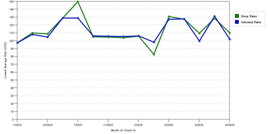 seasonality of hotel rates in Bradford