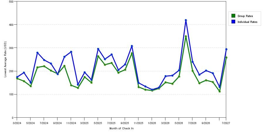 seasonality of hotel rates in Braintree