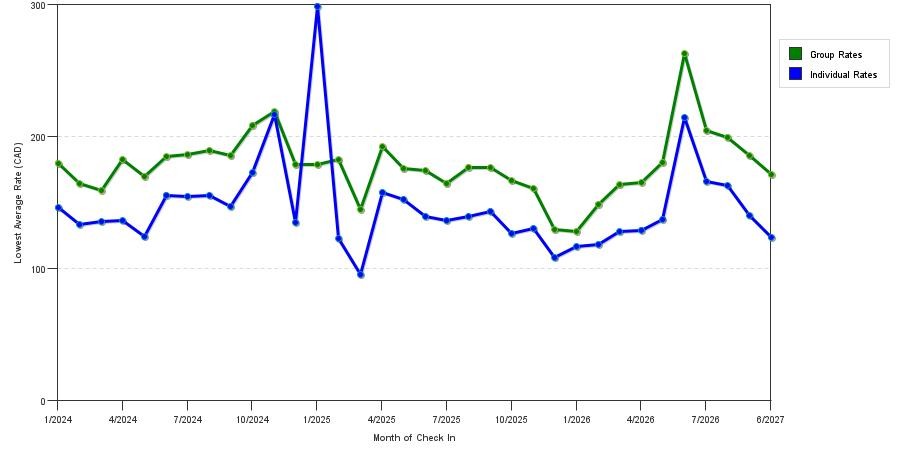 seasonality of hotel rates in Brampton