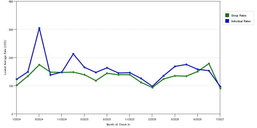 seasonality of hotel rates in Branchburg