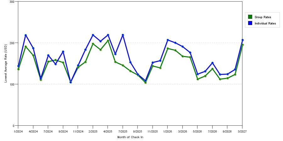seasonality of hotel rates in Brandon