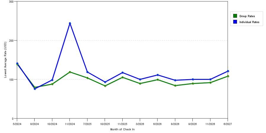 seasonality of hotel rates in Brandon