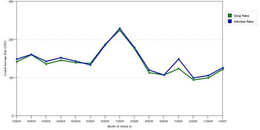 seasonality of hotel rates in Brandon