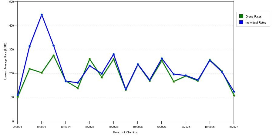 seasonality of hotel rates in Branford