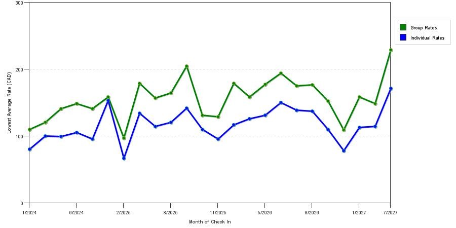 seasonality of hotel rates in Brantford