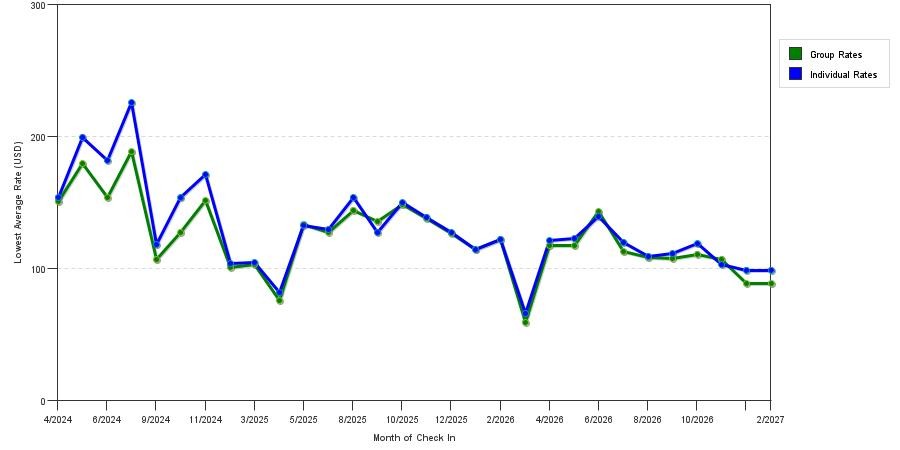 seasonality of hotel rates in Braselton