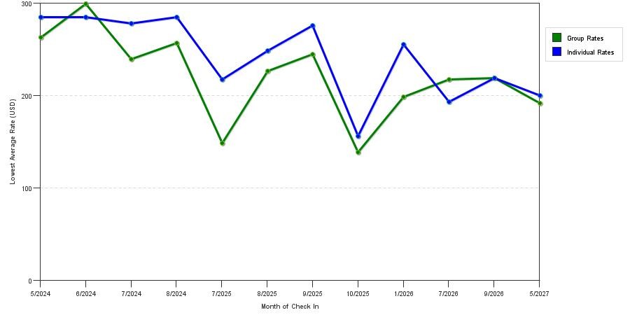 seasonality of hotel rates in Brattleboro