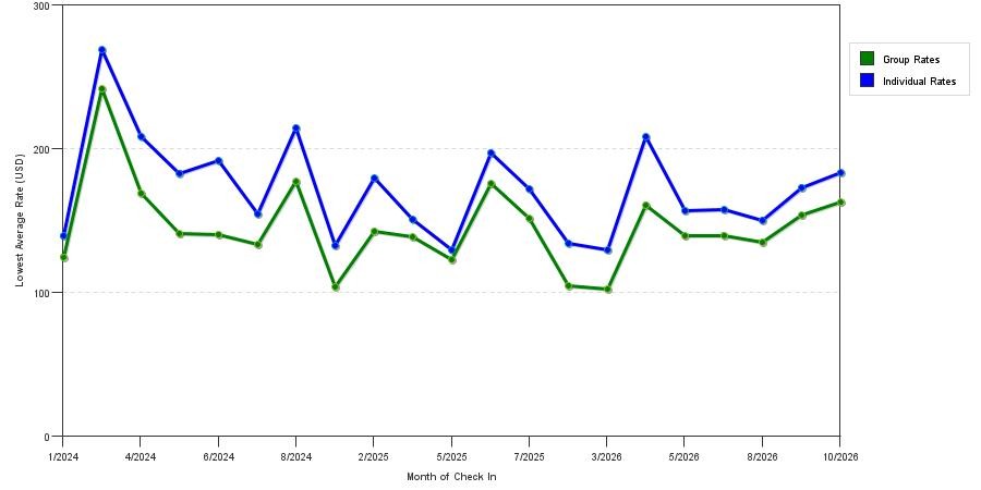 seasonality of hotel rates in Brea