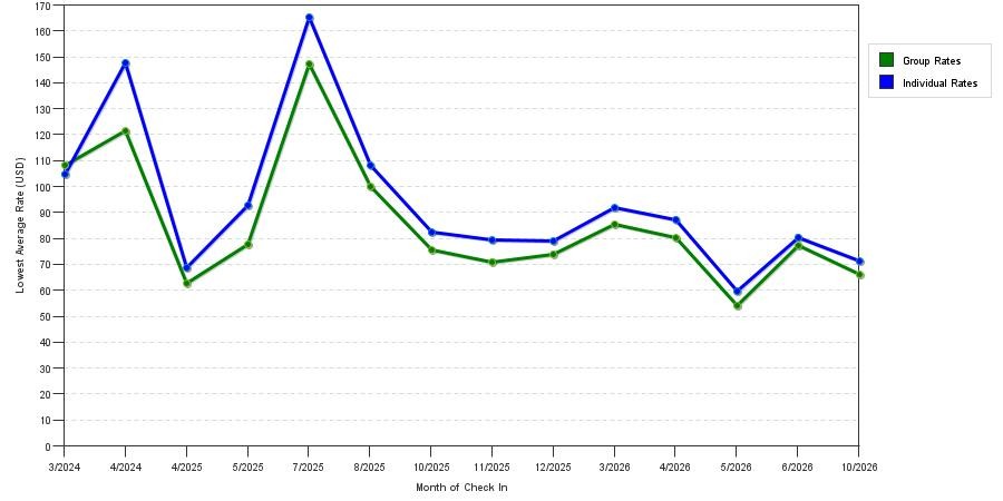 seasonality of hotel rates in Breaux Bridge