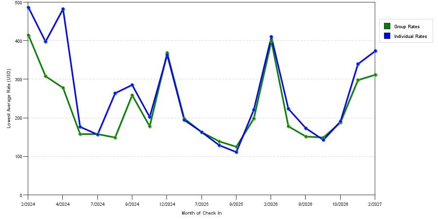 seasonality of hotel rates in Breckenridge