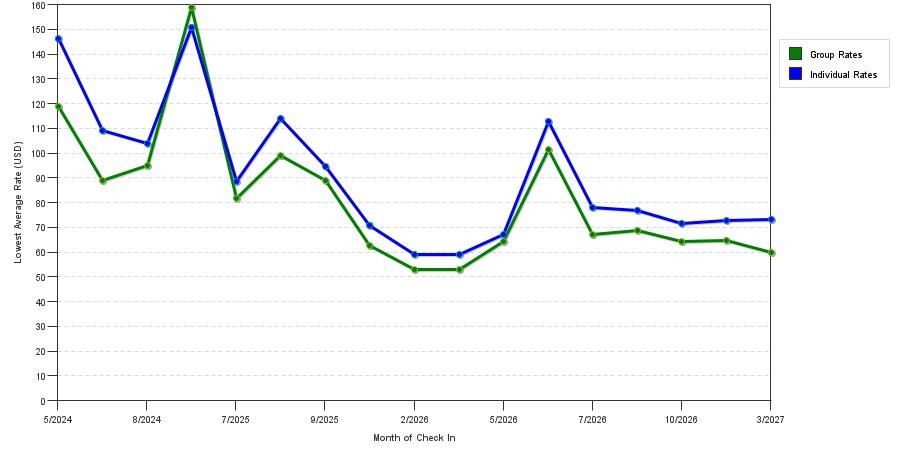 seasonality of hotel rates in Bremen