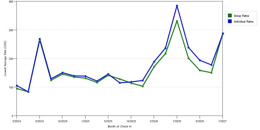 seasonality of hotel rates in Bremerton