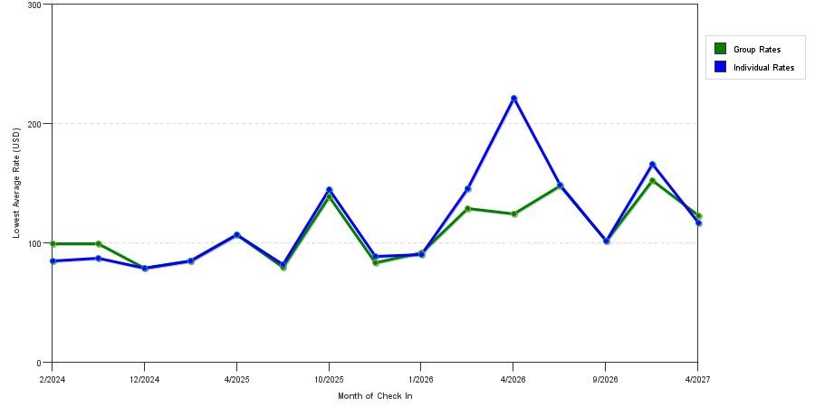 seasonality of hotel rates in Brenham