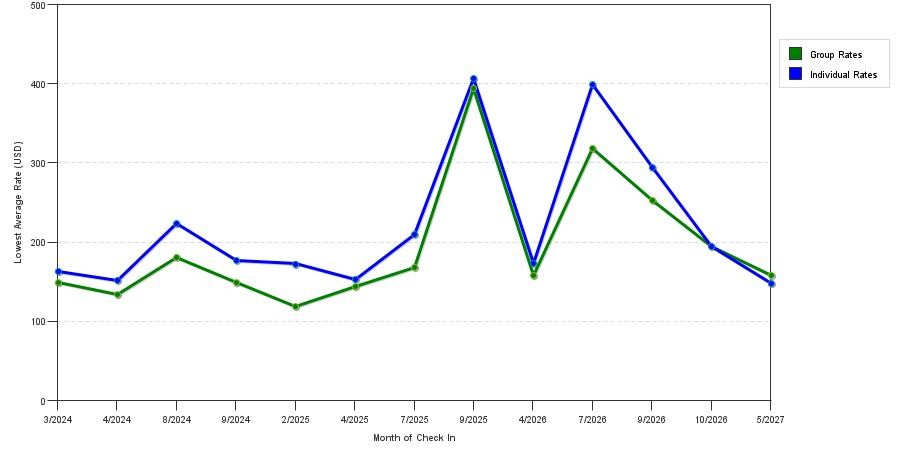 seasonality of hotel rates in Brentwood
