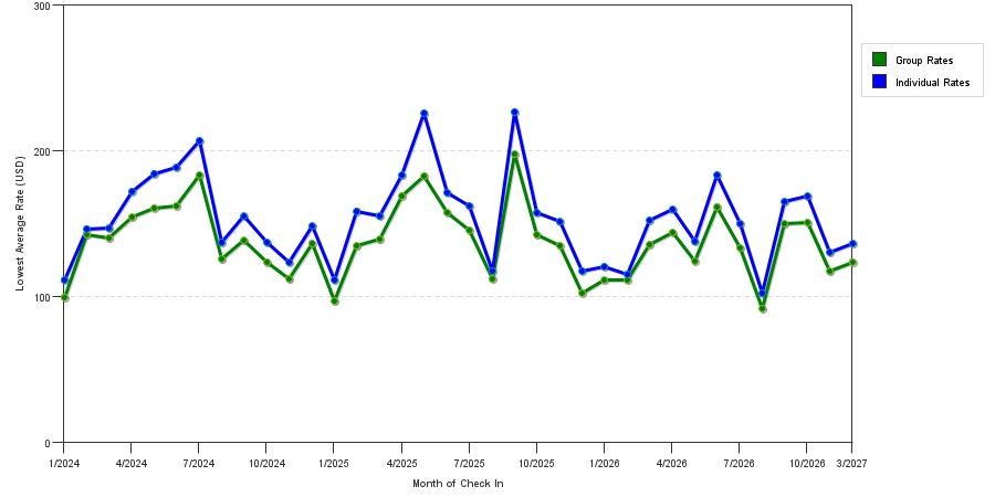 seasonality of hotel rates in Brentwood