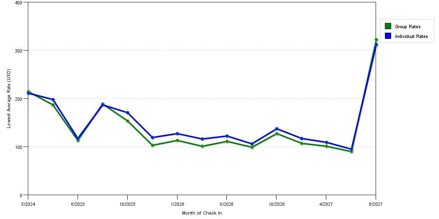 seasonality of hotel rates in Brevard