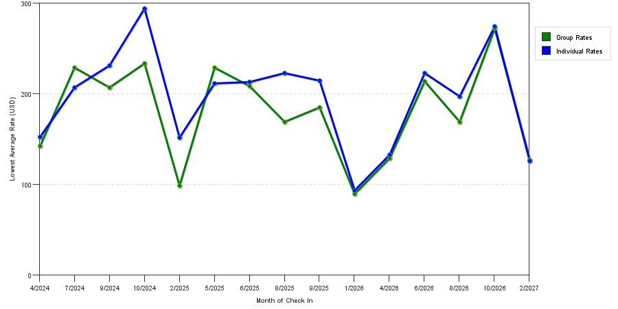 seasonality of hotel rates in Brewster