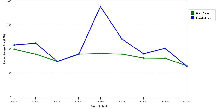 seasonality of hotel rates in Briarcliff Manor