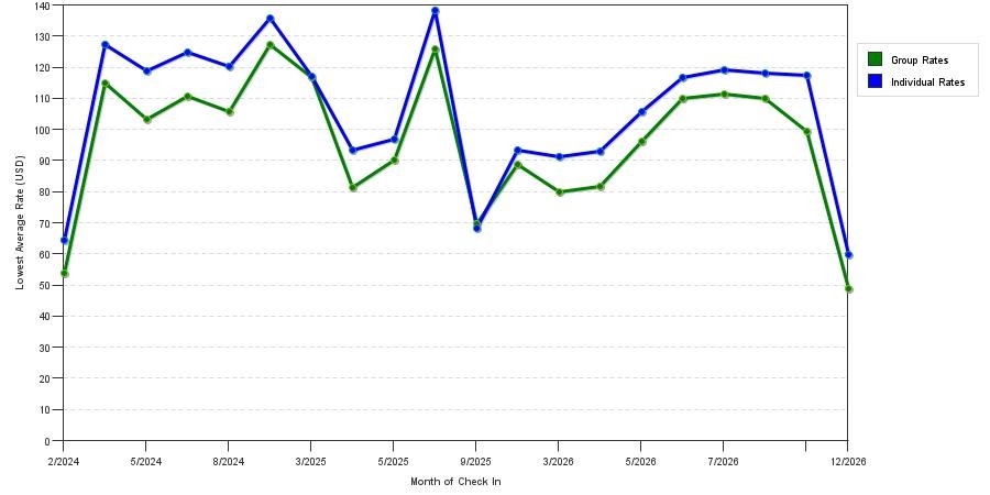 seasonality of hotel rates in Bridgeport
