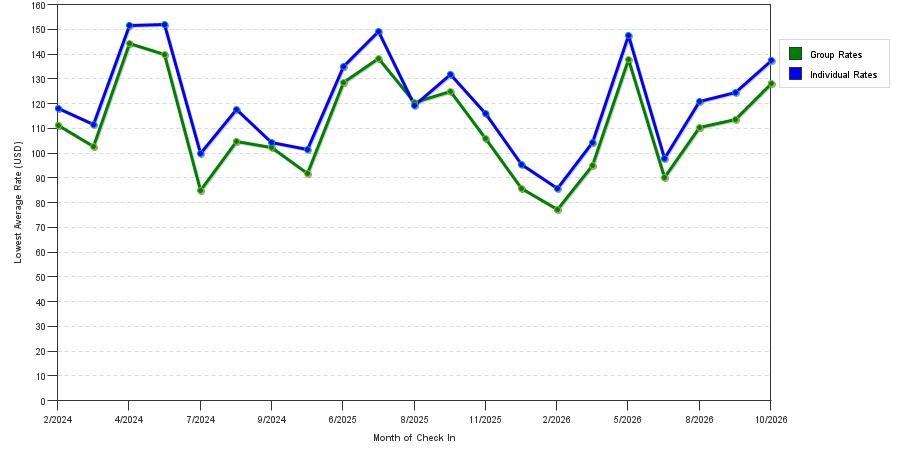 seasonality of hotel rates in Bridgeton