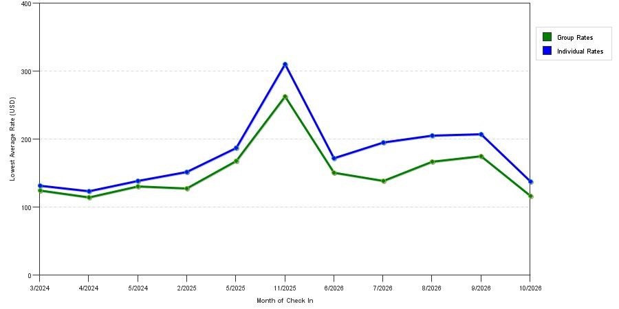 seasonality of hotel rates in Bridgeview