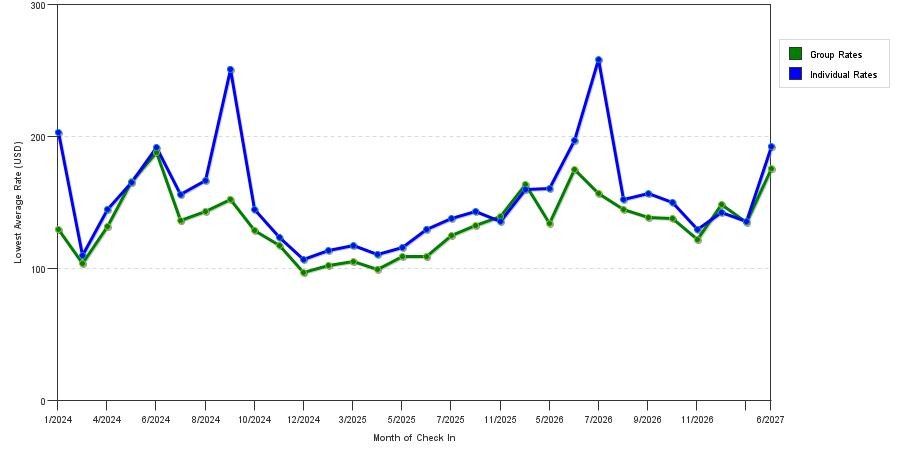 seasonality of hotel rates in Bridgewater