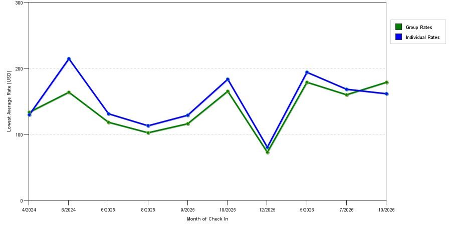 seasonality of hotel rates in Bristol