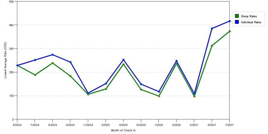 seasonality of hotel rates in Bristol