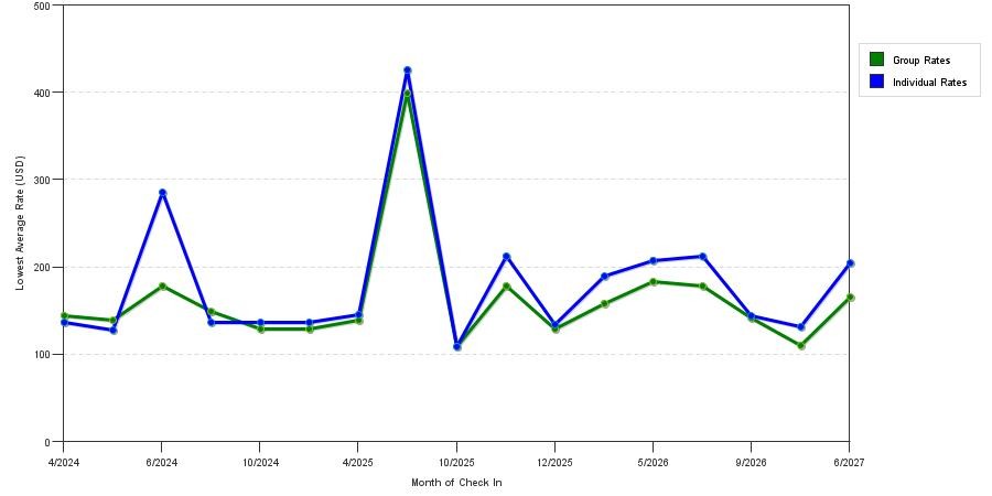 seasonality of hotel rates in Bristol