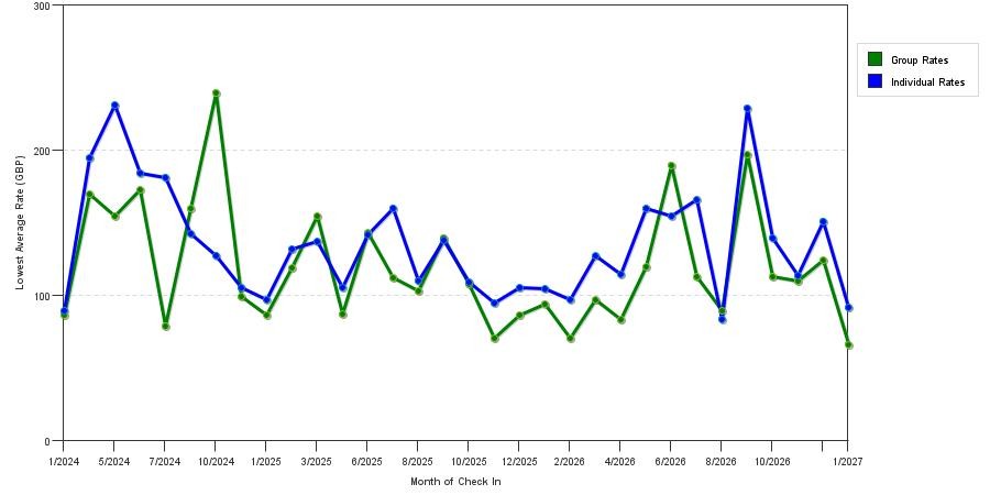 seasonality of hotel rates in Bristol