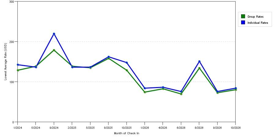 seasonality of hotel rates in Bristol
