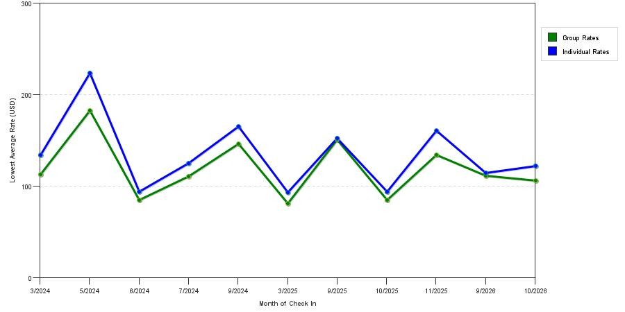 seasonality of hotel rates in Bristow
