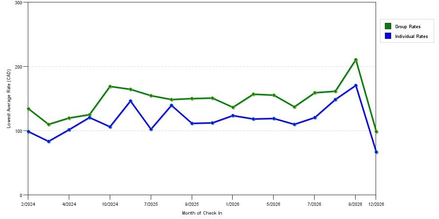 seasonality of hotel rates in Brockville