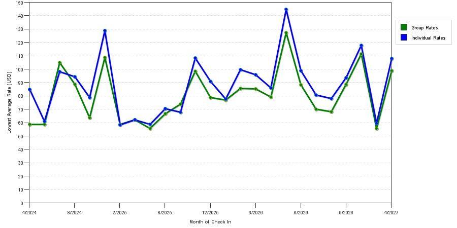 seasonality of hotel rates in Broken Arrow