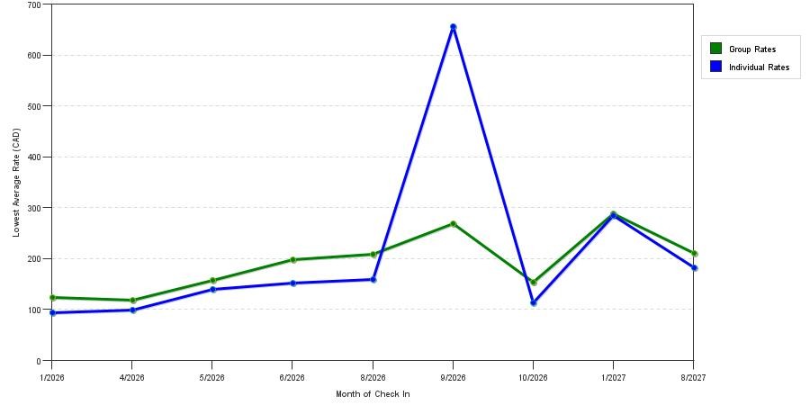 seasonality of hotel rates in Bromont