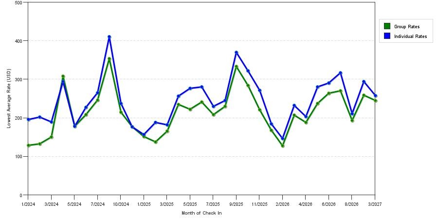 seasonality of hotel rates in Bronx