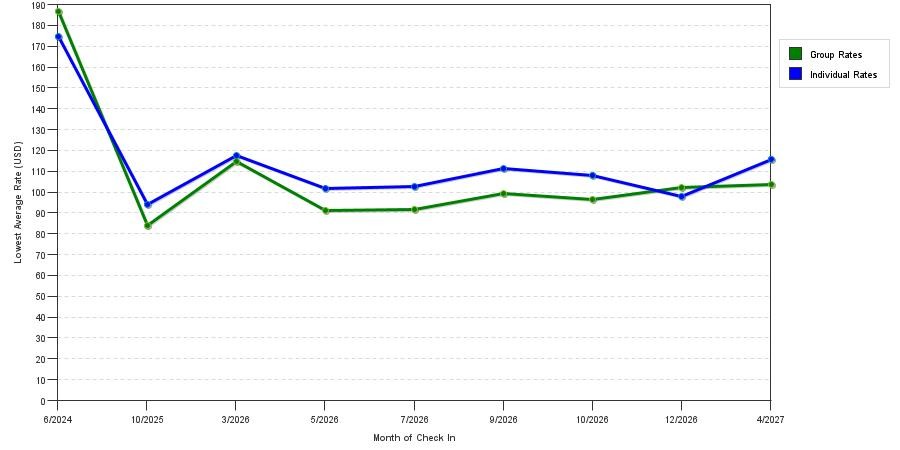 seasonality of hotel rates in Brookhaven