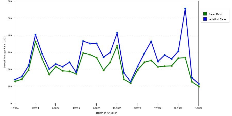 seasonality of hotel rates in Brookline