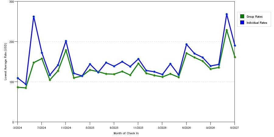 seasonality of hotel rates in Brooklyn Center